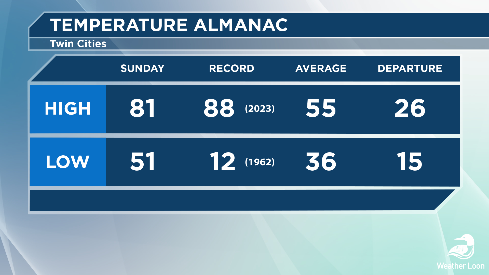 First 80F Of The Year For The Twin Cities On Sunday