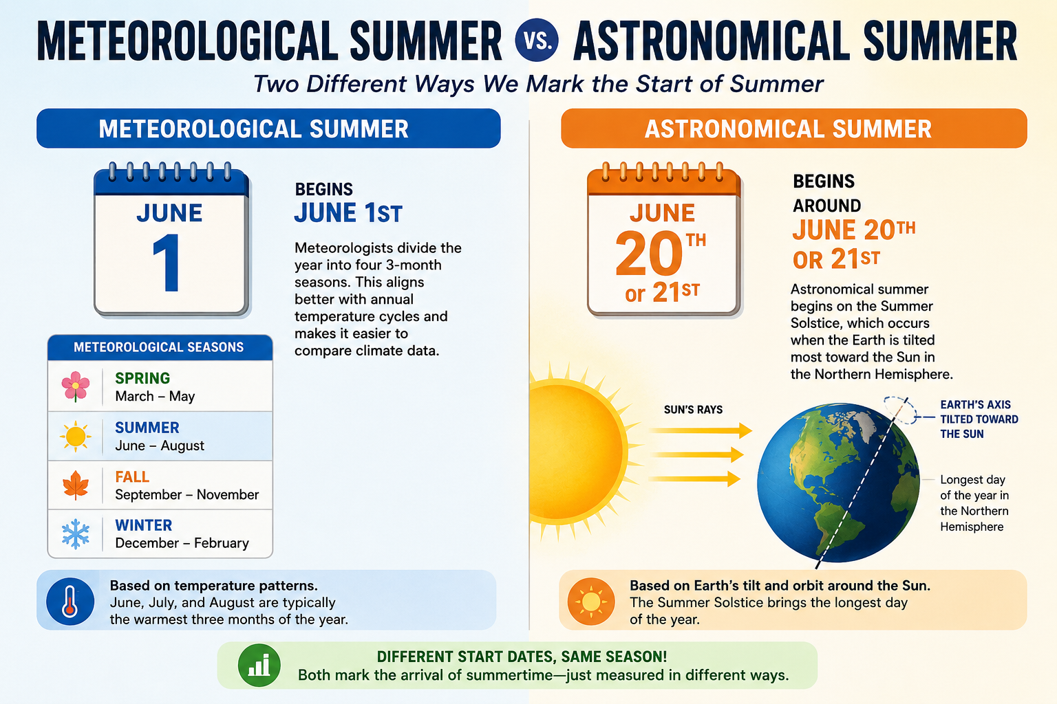 Meteorological Summer vs Astronomical Summer (Summer Solstice)