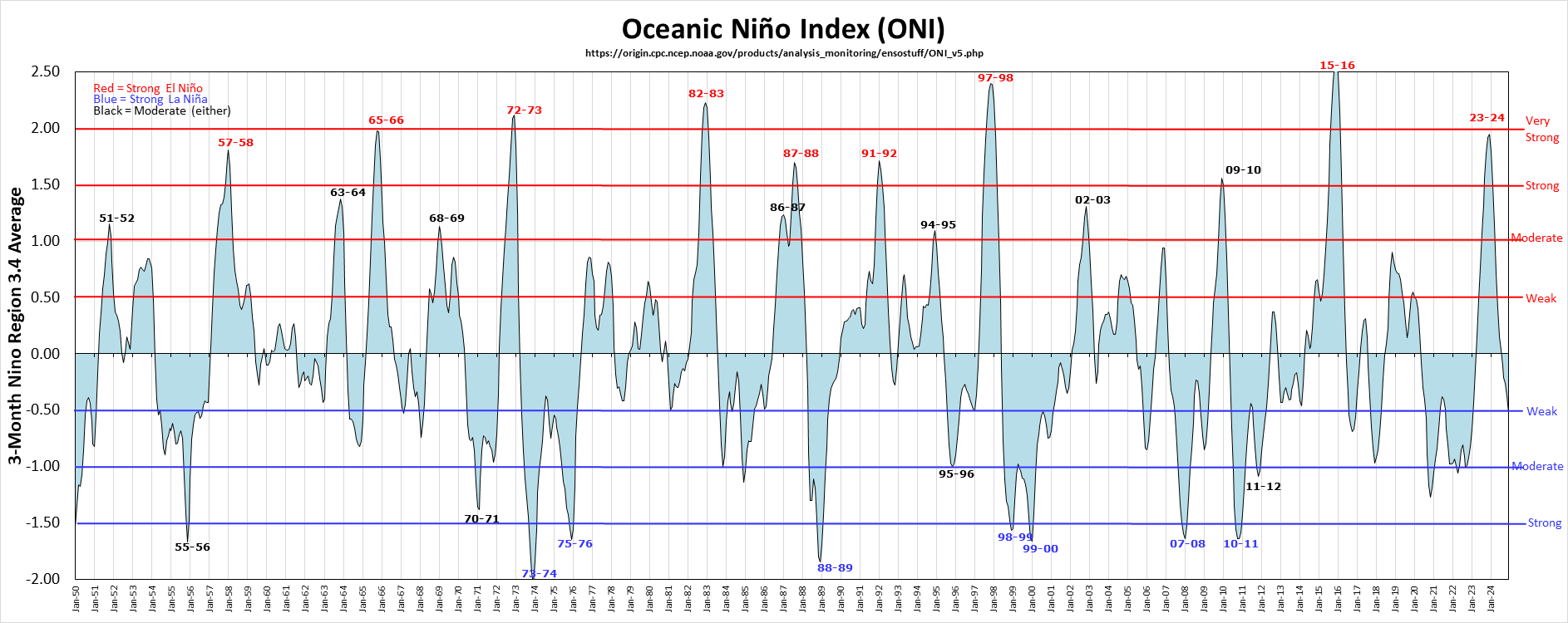El Niño and La Niña episodes since 1950 - Courtesy NOAA