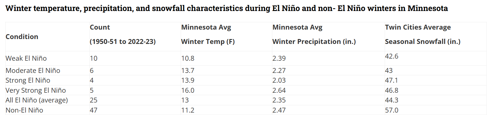 Minnesota Weather During El Niño and non-El Niño winters since 1950