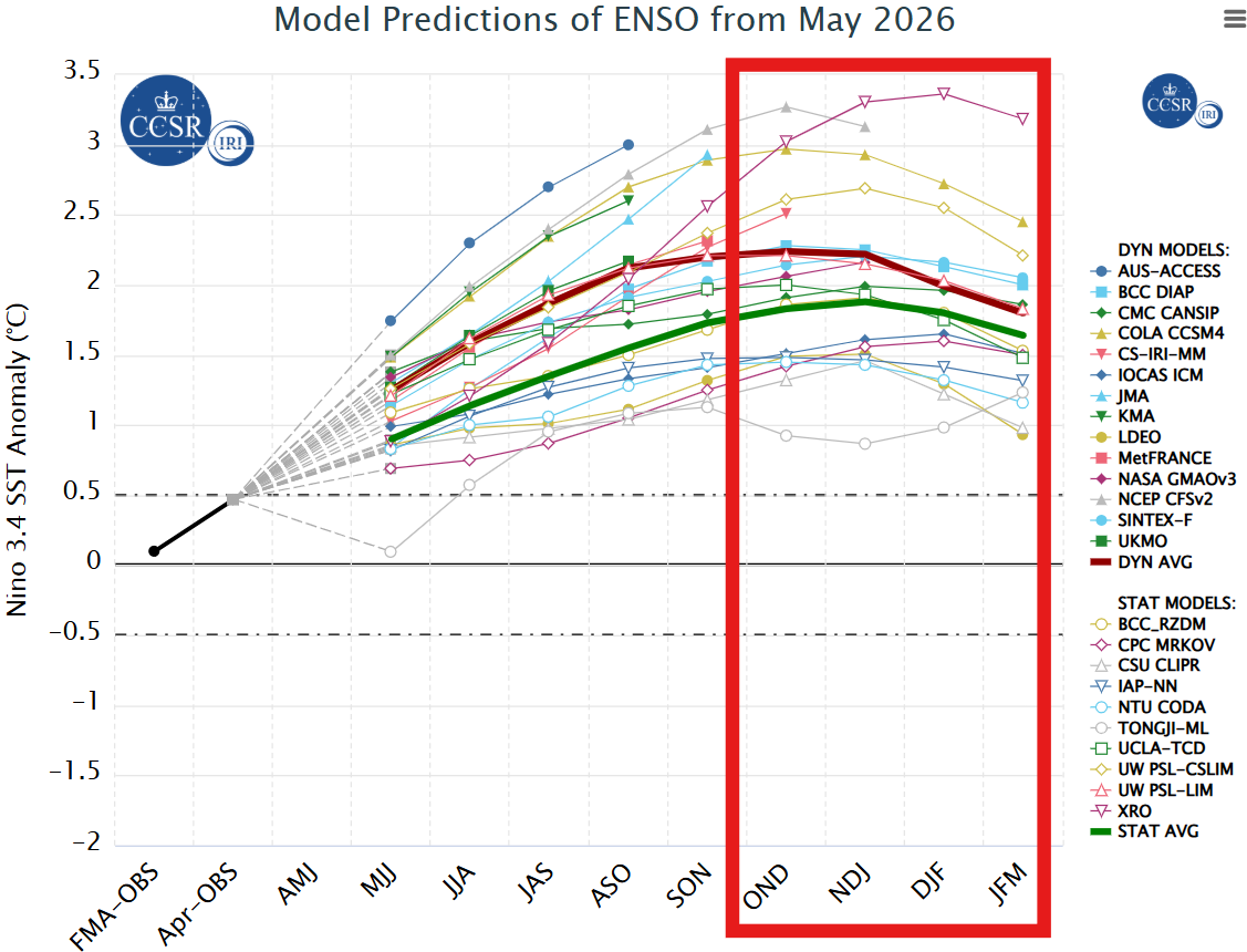 El Nino Forecast