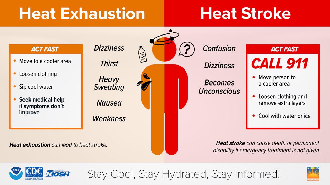 Signs of Heat Related Illness