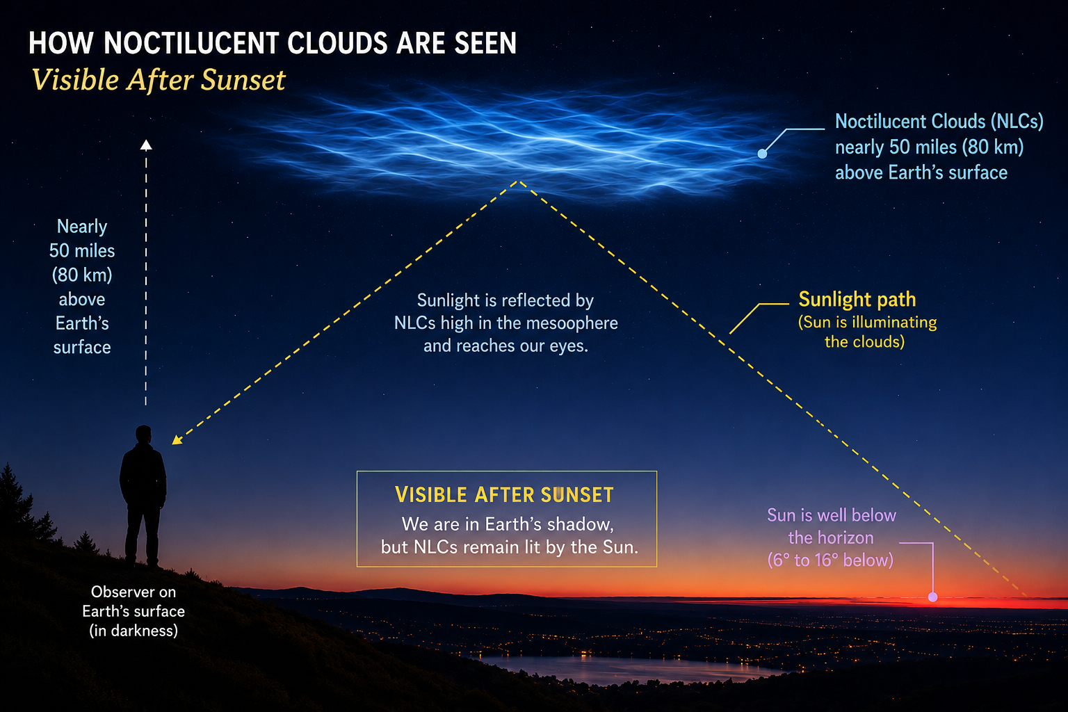 Noctilucent Clouds View Guide