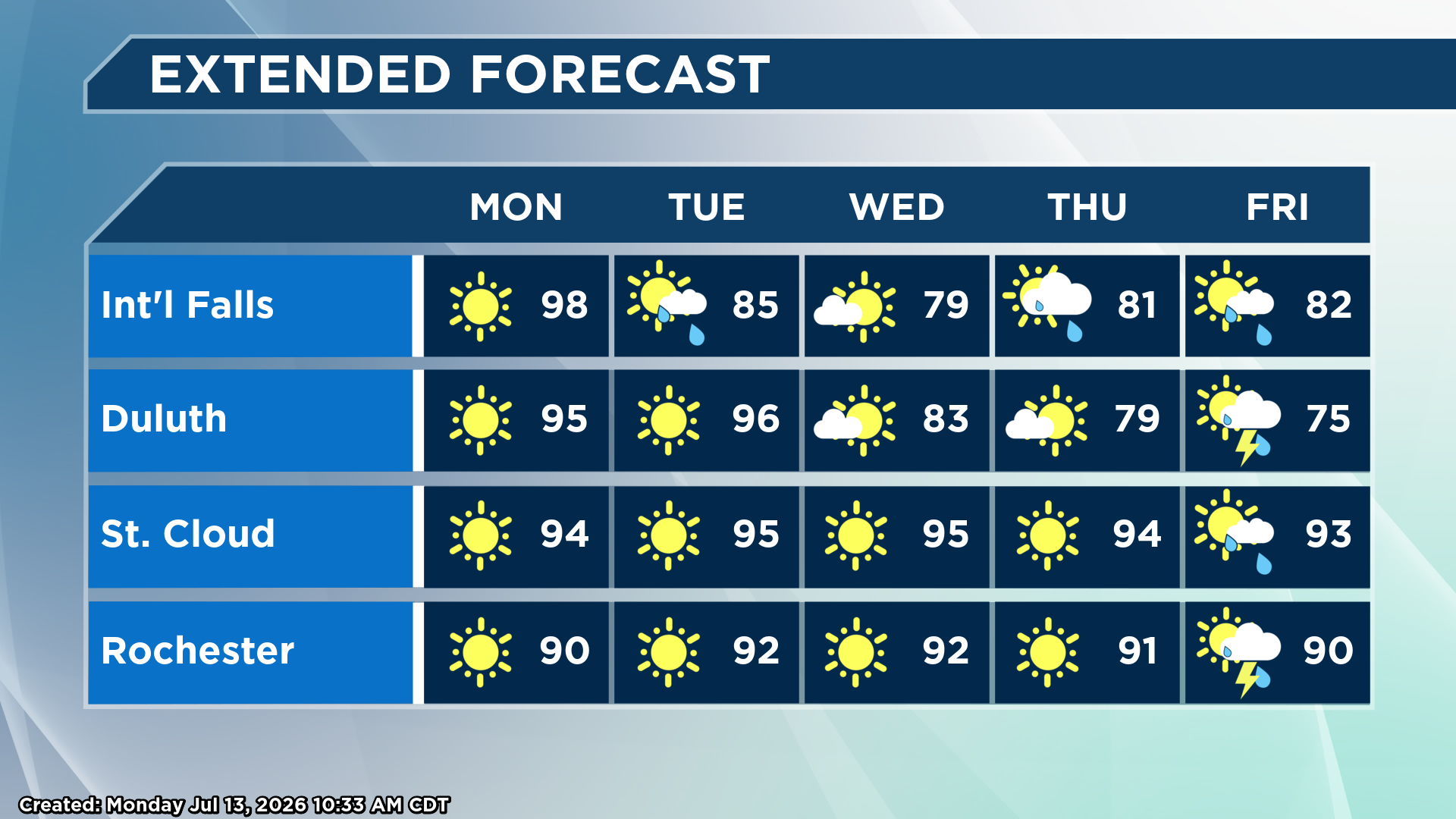 Five Day Forecasts Across Minnesota