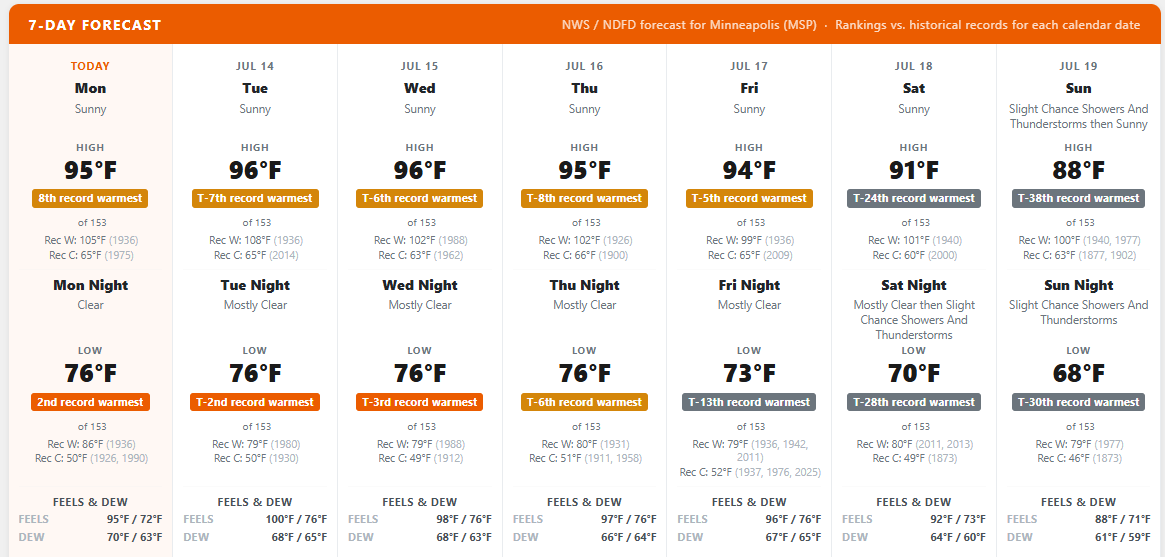 Forecast highs/lows and rankings for the Twin Cities. Credit: Praedictix Weather.