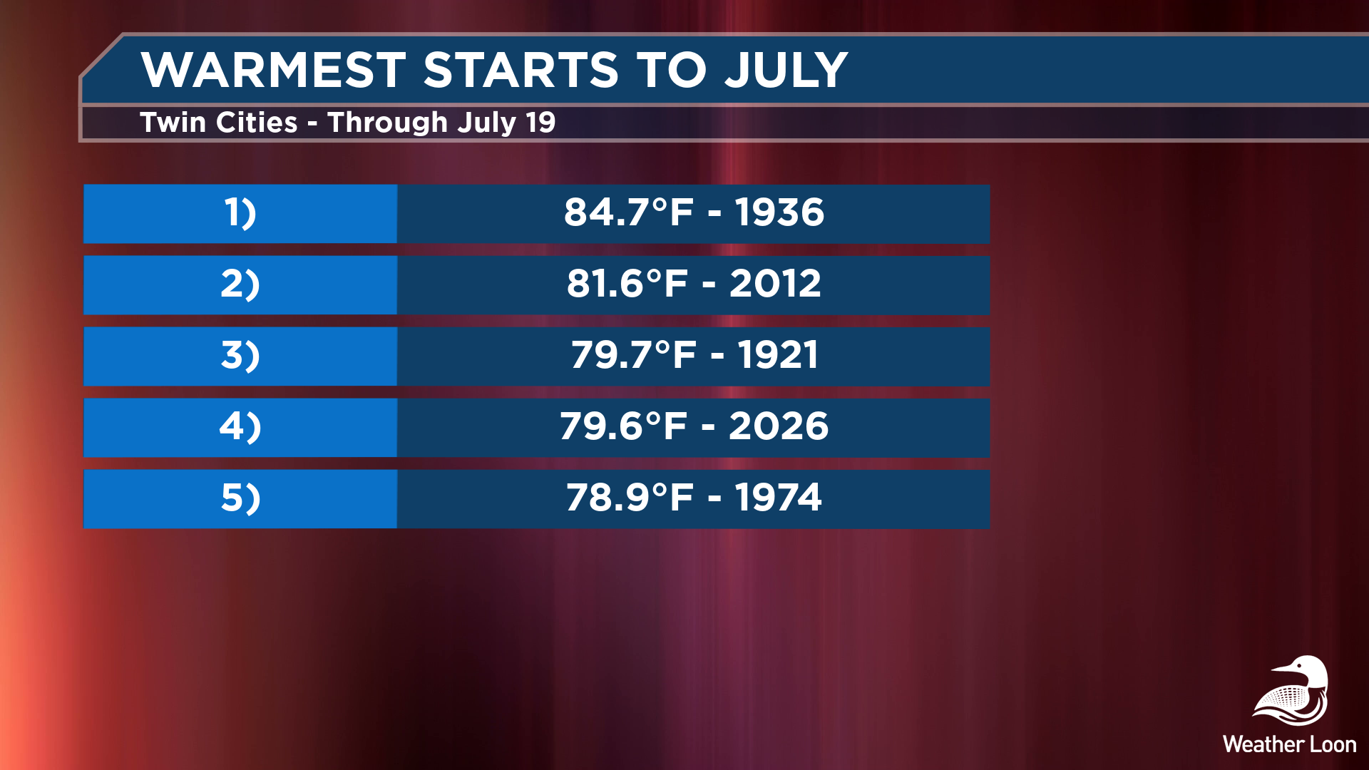 Sweltering Heat Wave Dominates Minnesota To Start July