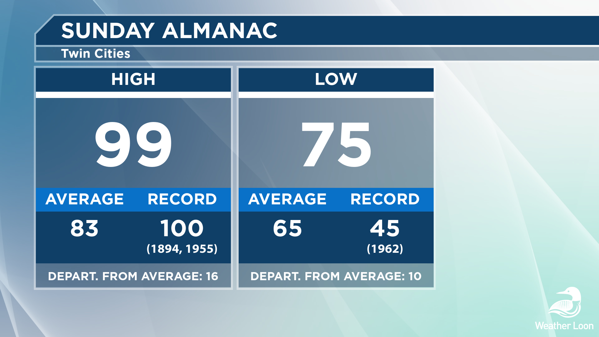 Twin Cities temperature almanac from Sunday