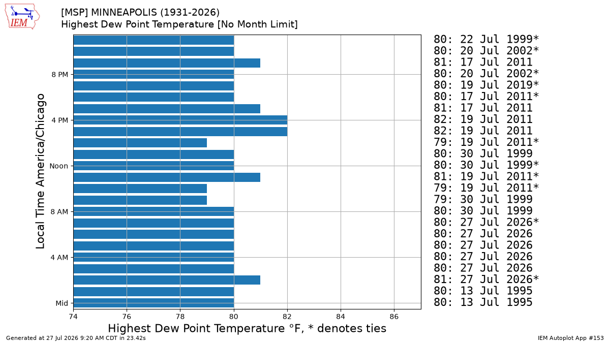 Highest hourly dew points on record for the Twin Cities. Graphic: Iowa Environmental Mesonet
