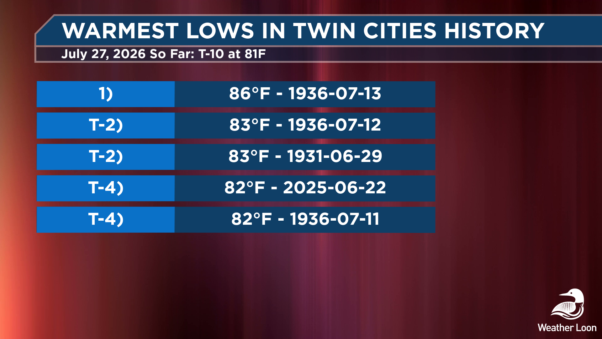 Warmest lows in Twin Cities history