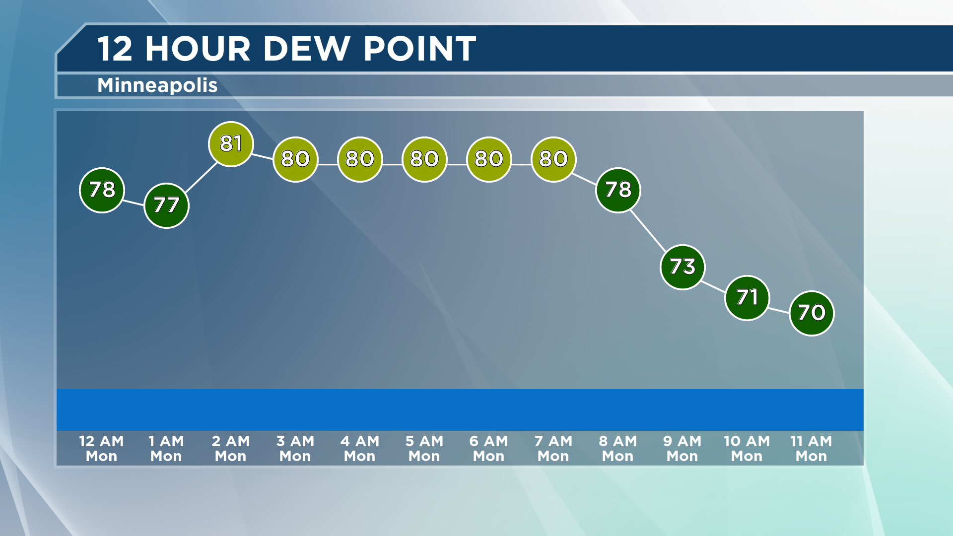Sticky Overnight Dew Point Records For The Twin Cities